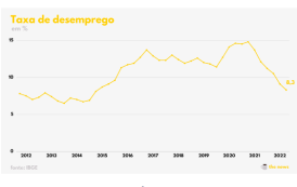 Desemprego cai para o menor nível desde 2014