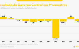 Governo registra déficit de 41 bilhões no 1º semestre de 2023