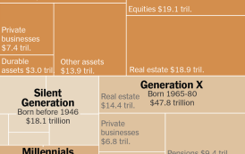 A riqueza dos Baby Boomers vai para a Geração X em breve