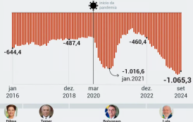 Faz meio ano que o déficit do Brasil fica acima do R$ 1 trilhão